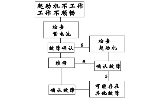 MC07曼發(fā)動(dòng)機(jī)維修故障——無法啟動(dòng)故障檢查流程